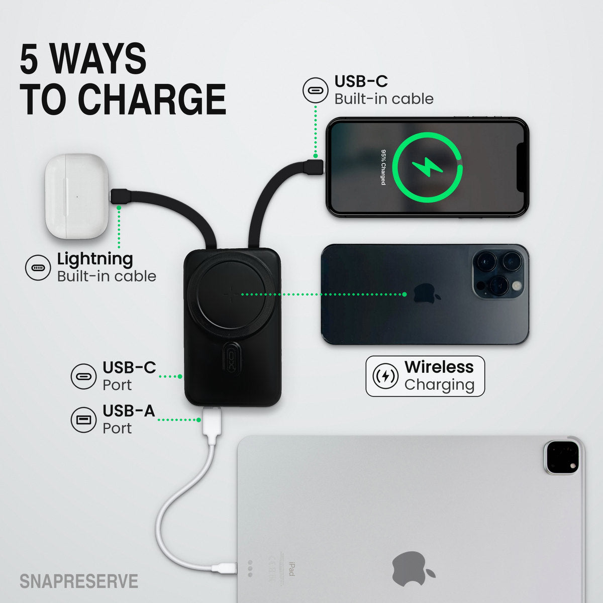 Five ways to charge: the built-in Lightning cable charging a pair of earbuds, the built-in USB-C cable charging a phone, a second phone charging wirelessly, a tablet charging from the USB-A port, and the USB-C port.